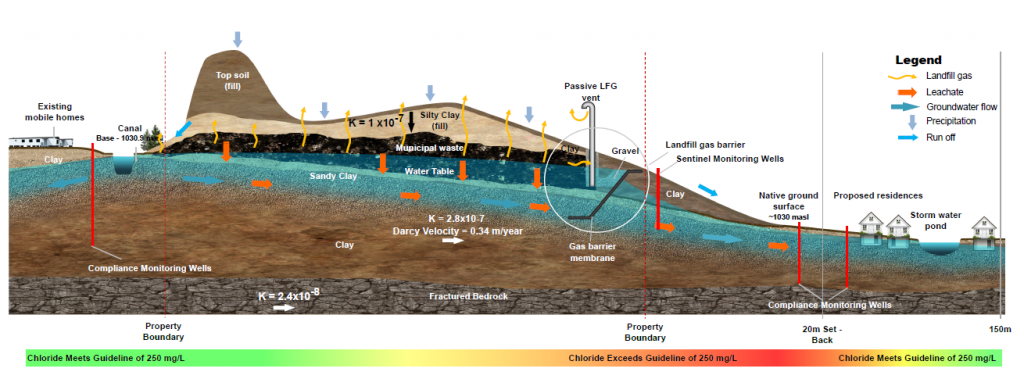 Landfill cross-section